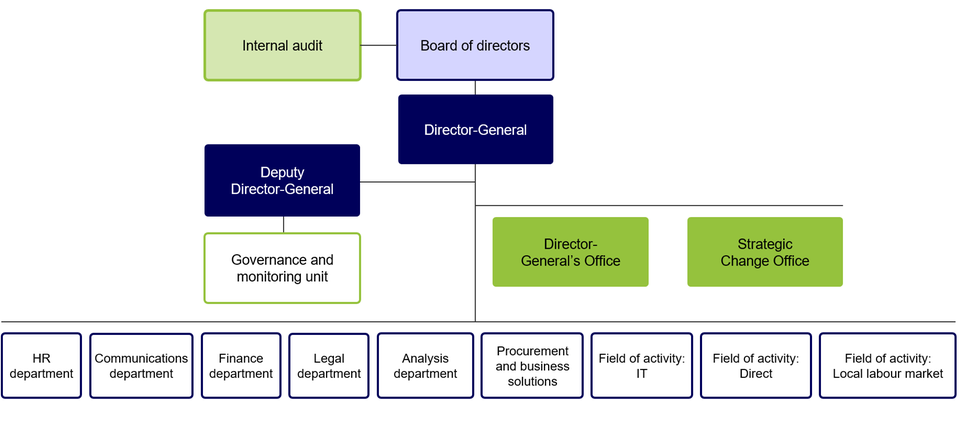 Organigramme for Arbetsförmedlingen