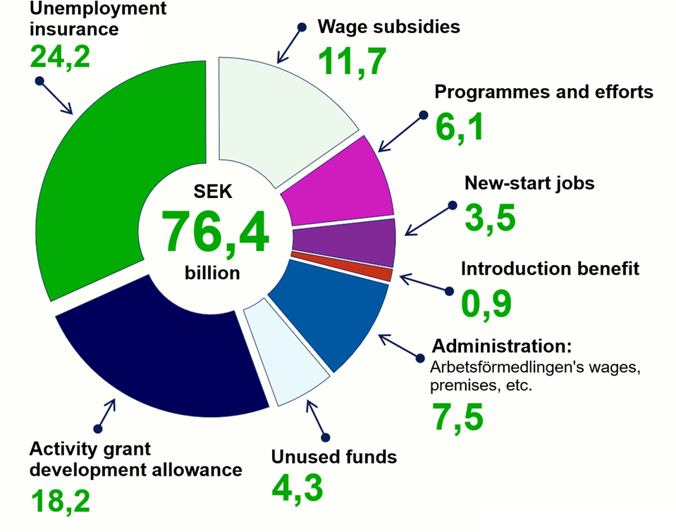 Pie chart of the 2025 budget. The figures are listed in the body text below the image.