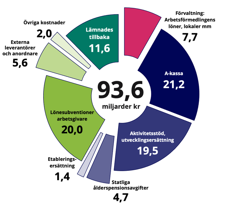 Cirkeldiagram som visar hur Arbetsförmedlingens budget för 2020 användes 